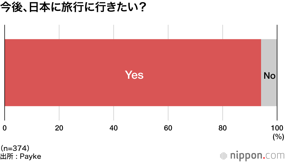 今後、日本に旅行に行きたい?