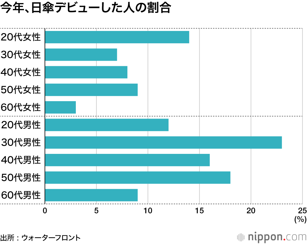 今年、日傘デビューした人の割合