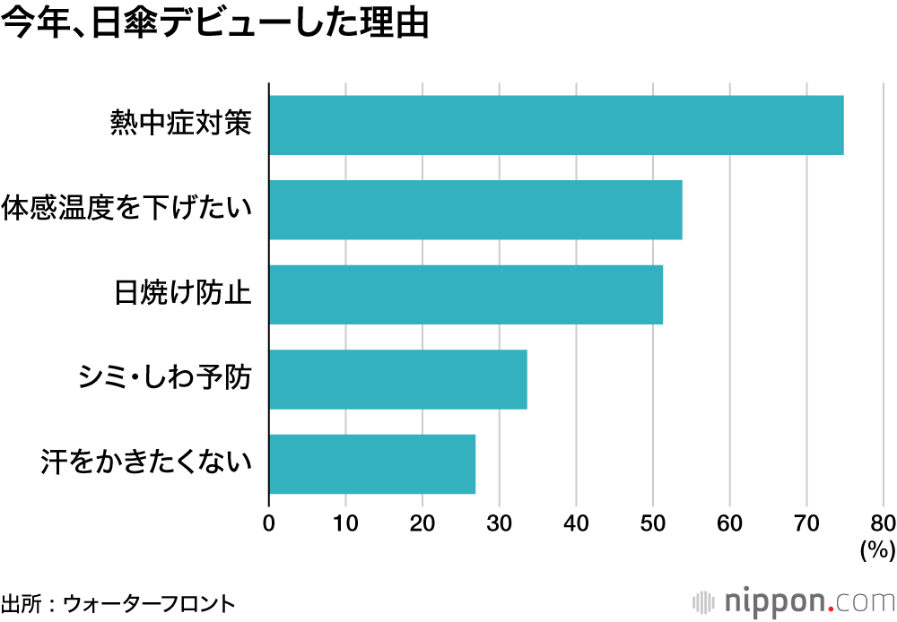 今年、日傘デビューした理由