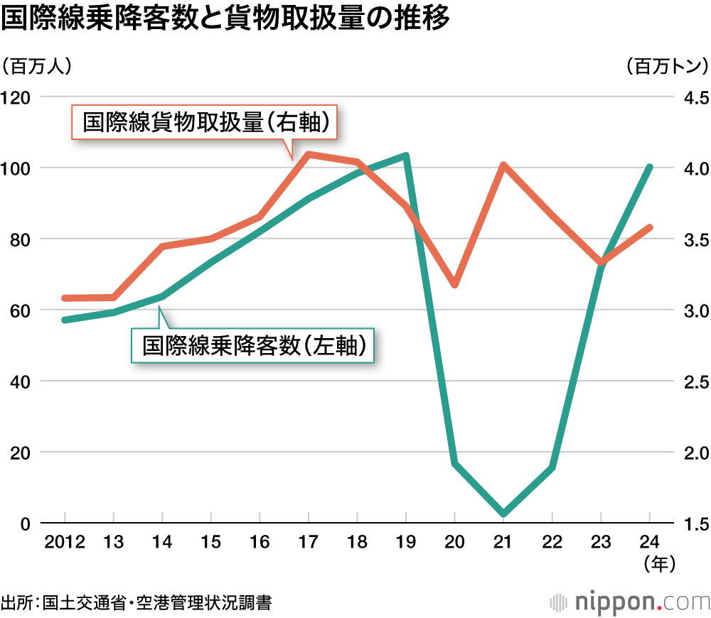 国際線乗降客数と貨物取扱量の推移