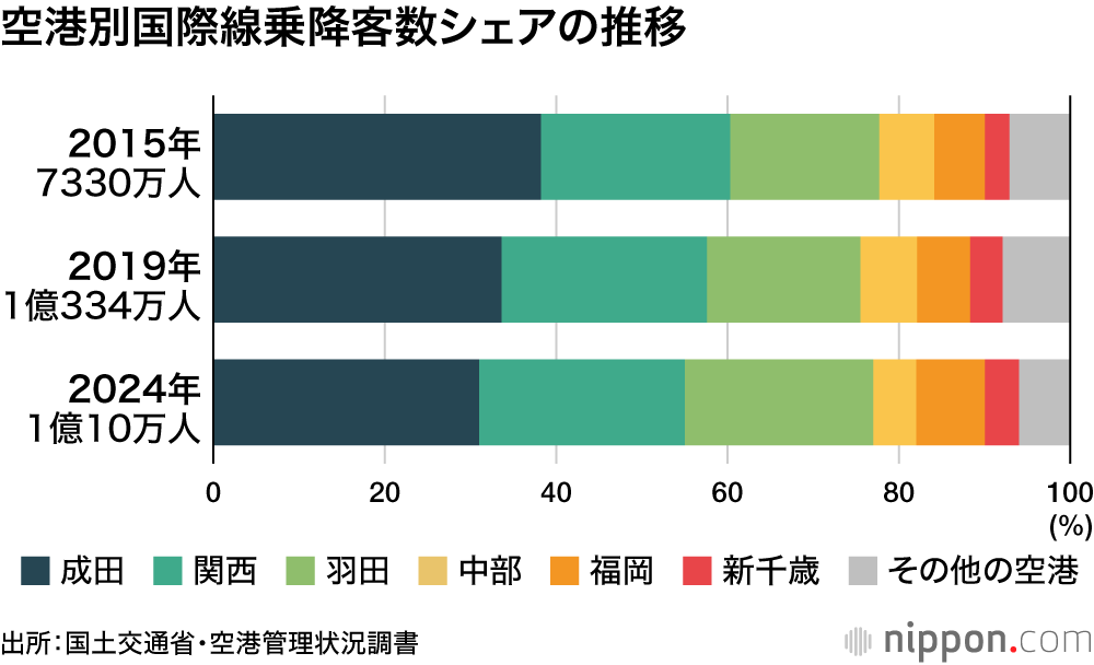 空港別国際線乗降客数シェアの推移