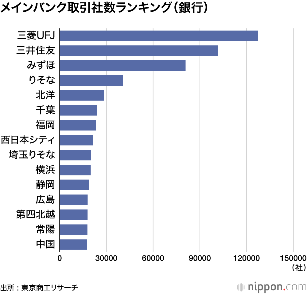 メインバンク取引社数ランキング(銀行)