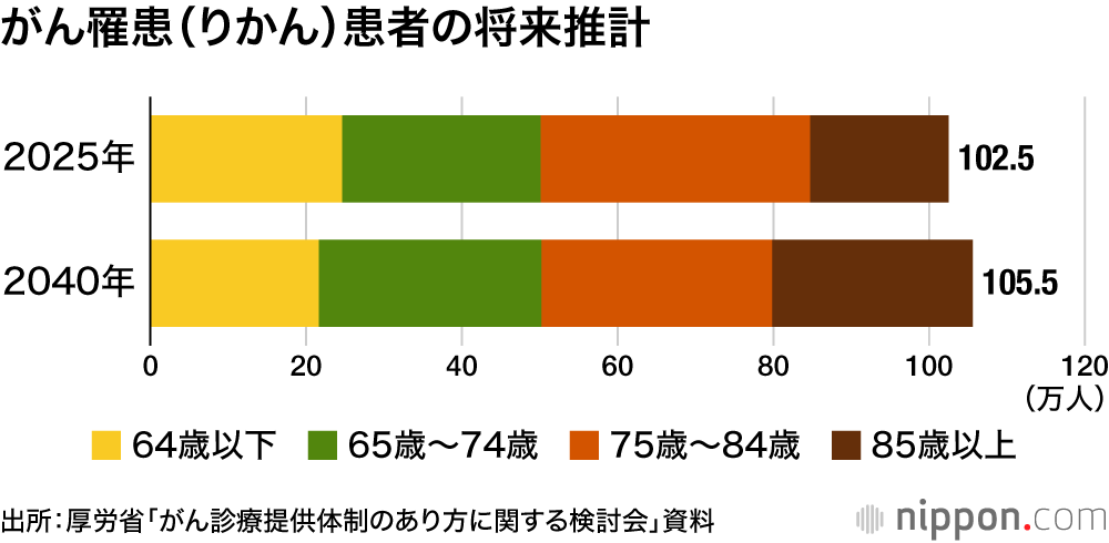 がん罹患(りかん)患者の将来推計