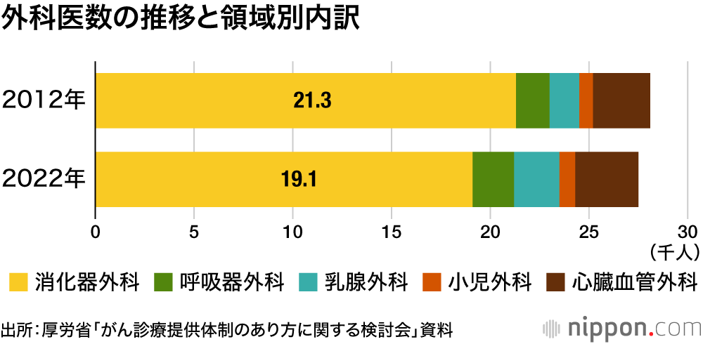 外科医数の推移と領域別内訳