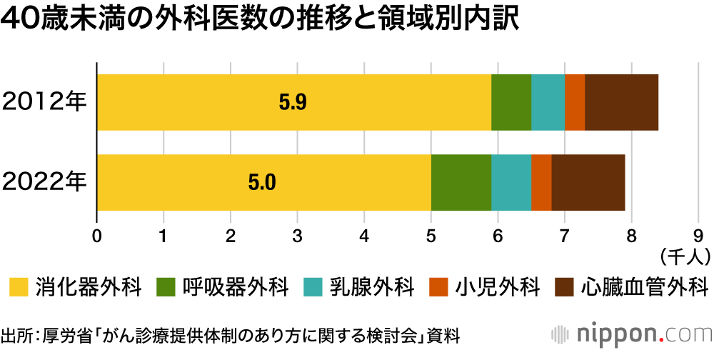 40歳未満の外科医数の推移と領域別内訳