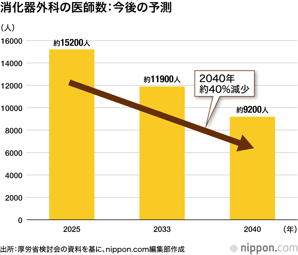 消化器外科の医師数:今後の予測