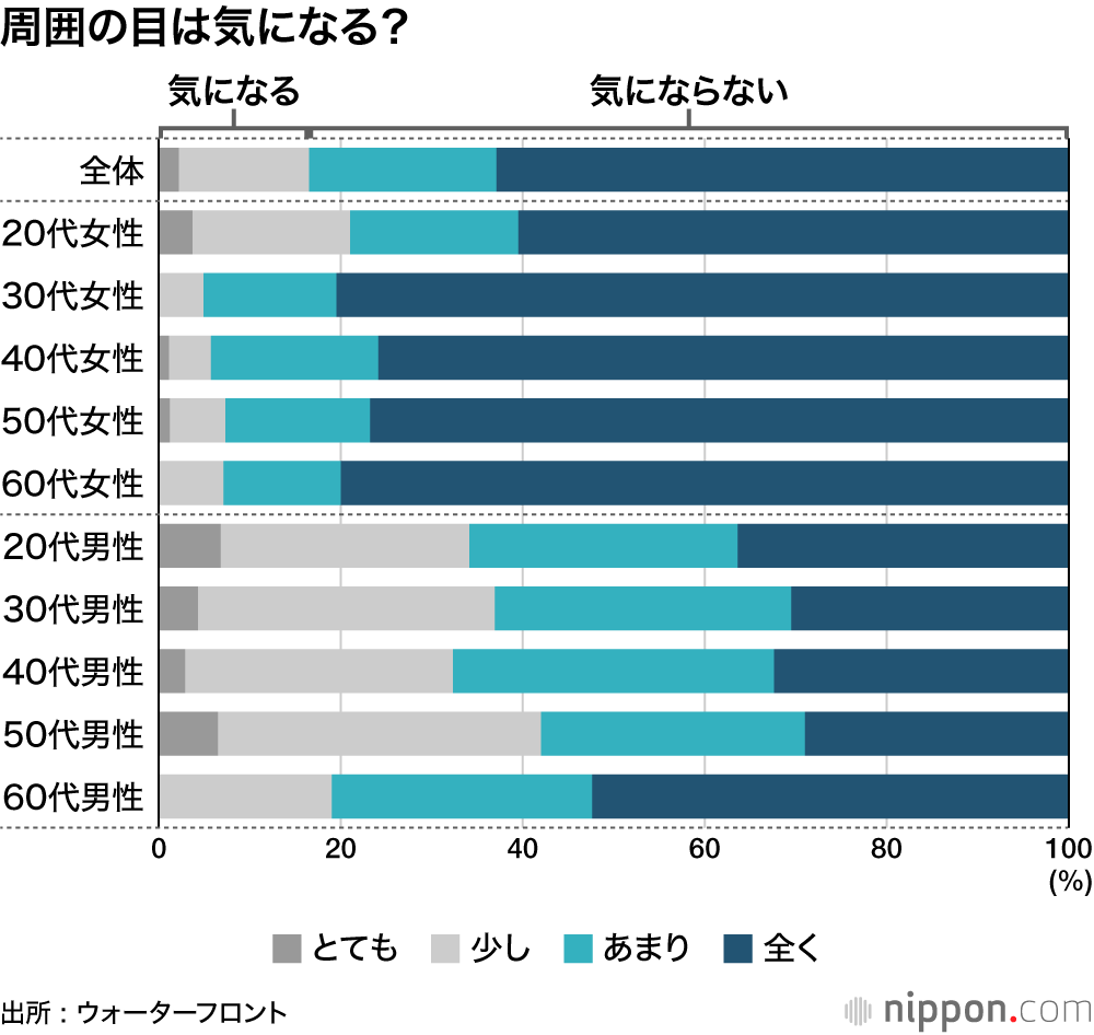 周囲の目は気になる?