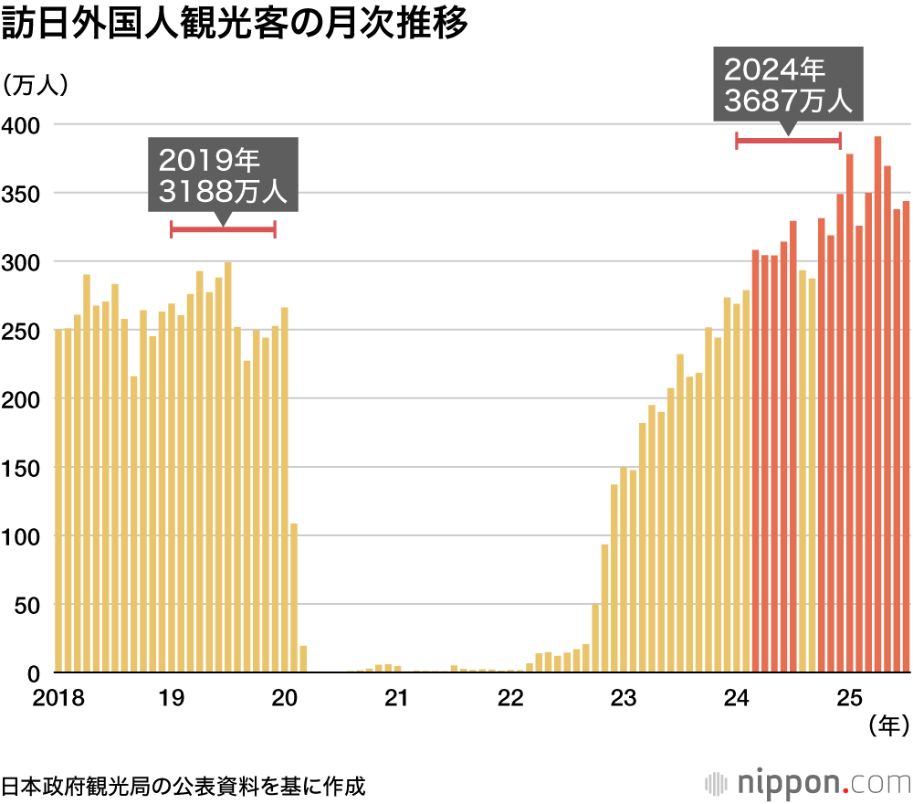 訪日外国人観光客の月次推移
