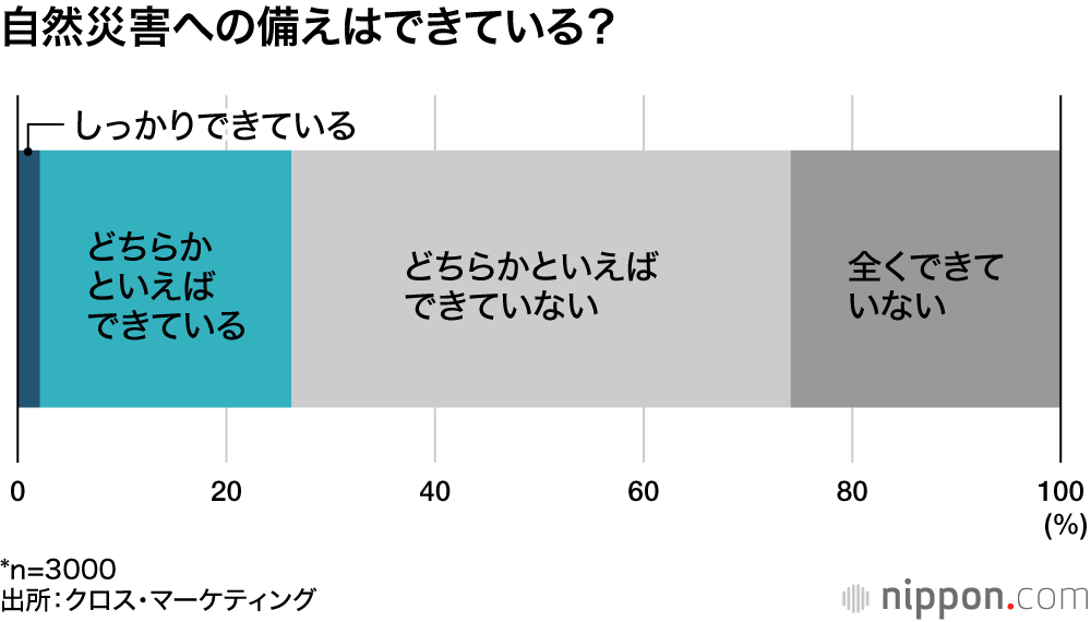 自然災害への備えはできている?