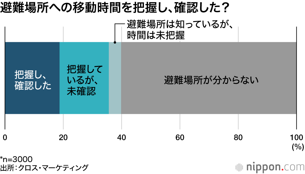 避難場所への移動時間を把握し、確認した?