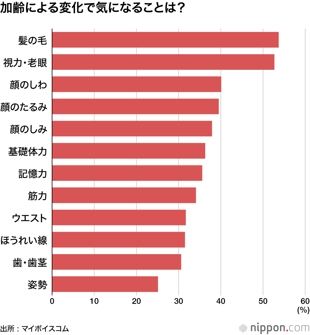 加齢による変化で気になることは?