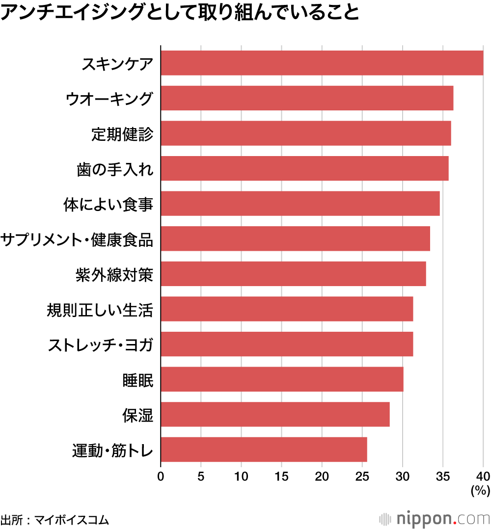 アンチエイジングとして取り組んでいること