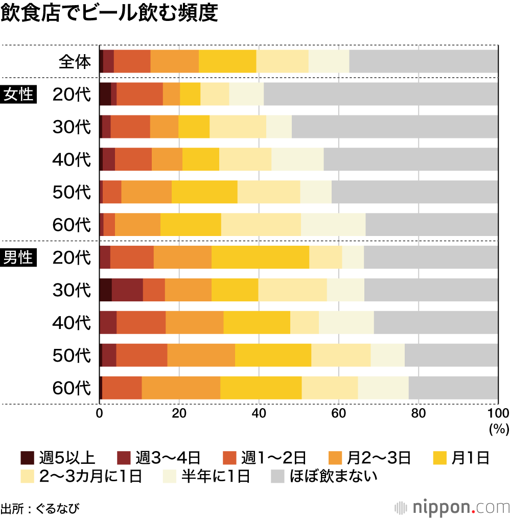 飲食店でビール飲む頻度