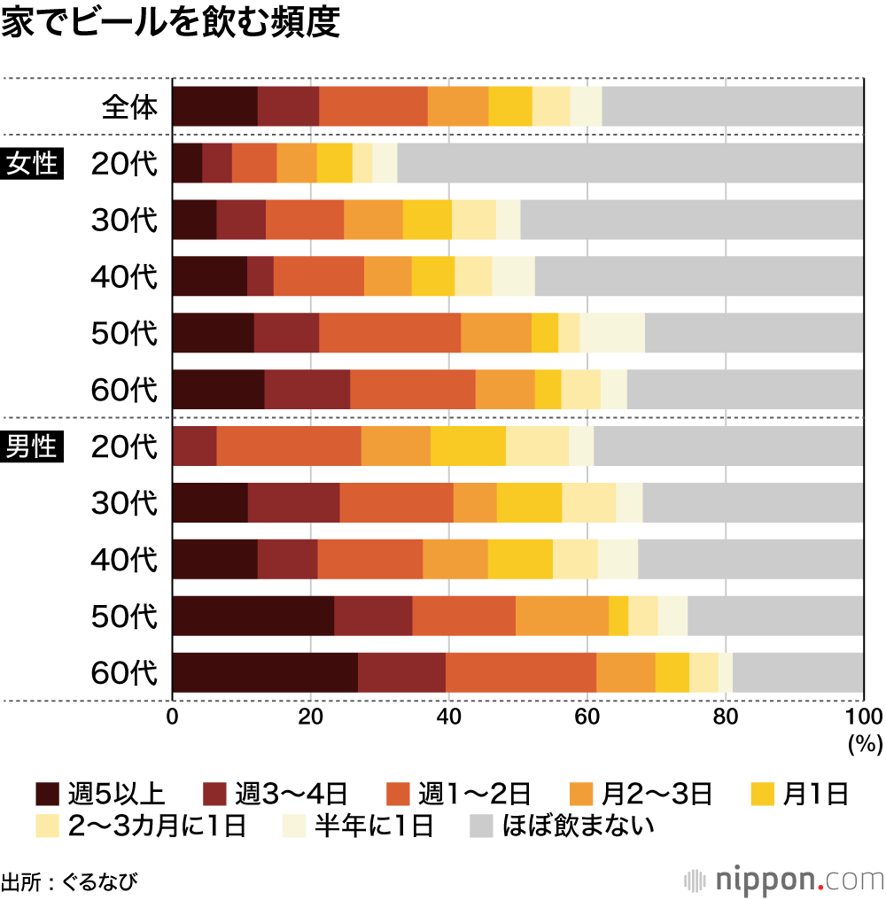 家でビールを飲む頻度