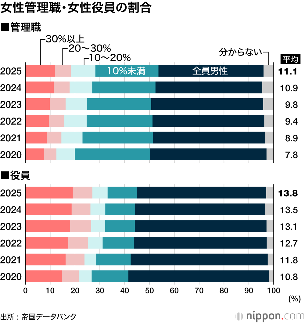 女性管理職・女性役員の割合