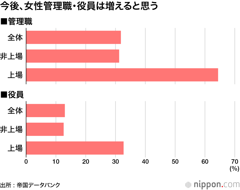 今後、女性管理職・役員は増えると思う