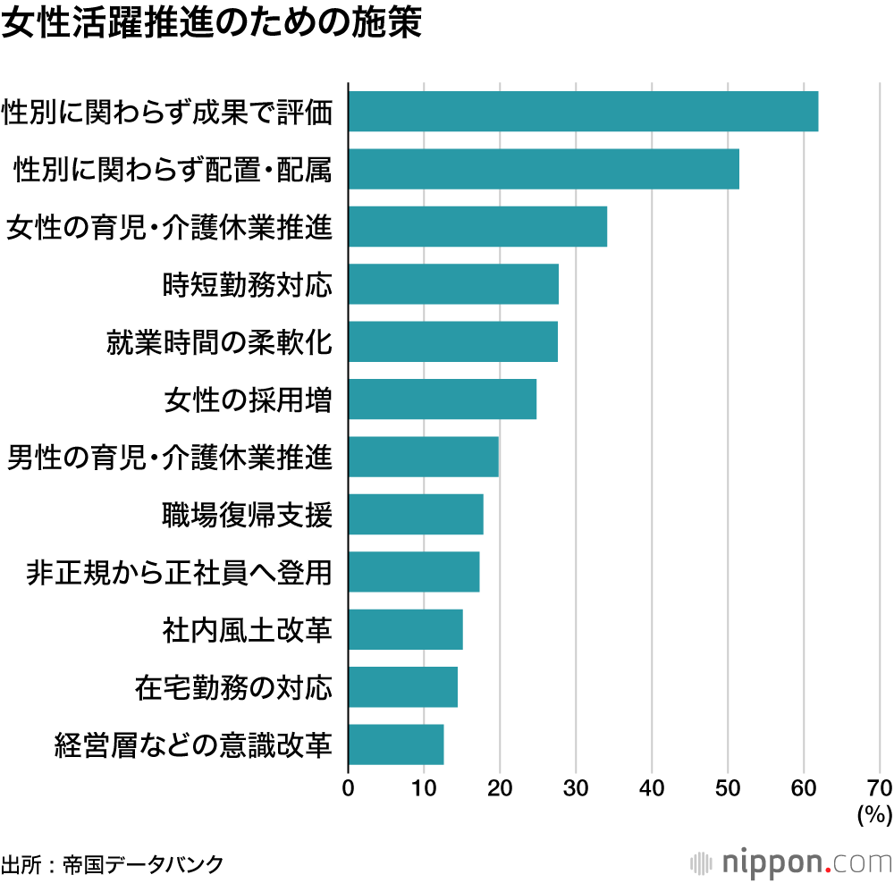 女性活躍推進のための施策