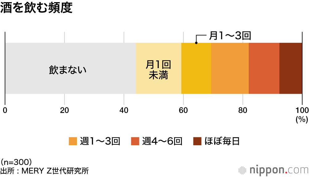 酒を飲む頻度