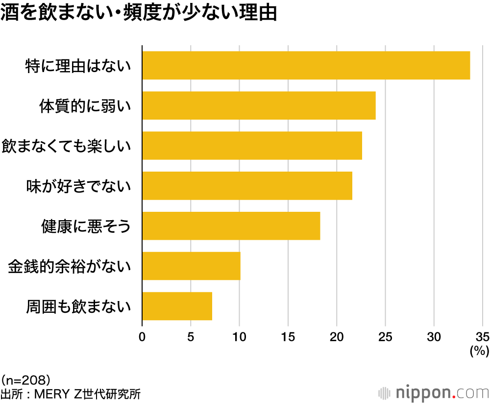 酒を飲まない・頻度が少ない理由