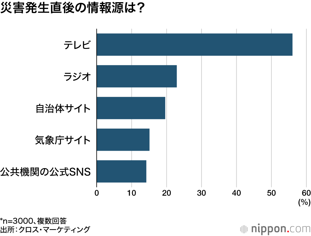 災害発生直後の情報源は?
