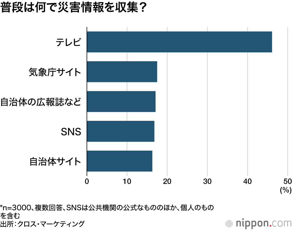 普段は何で災害情報を収集?