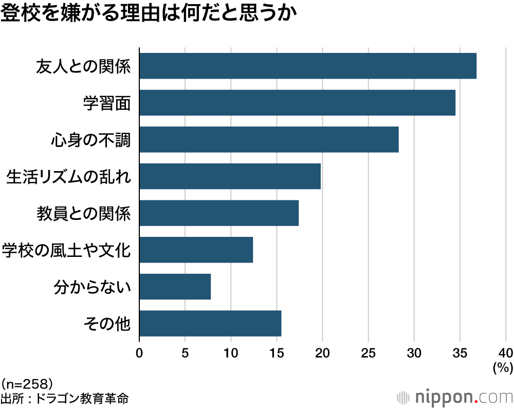 登校を嫌がる理由は何だと思うか