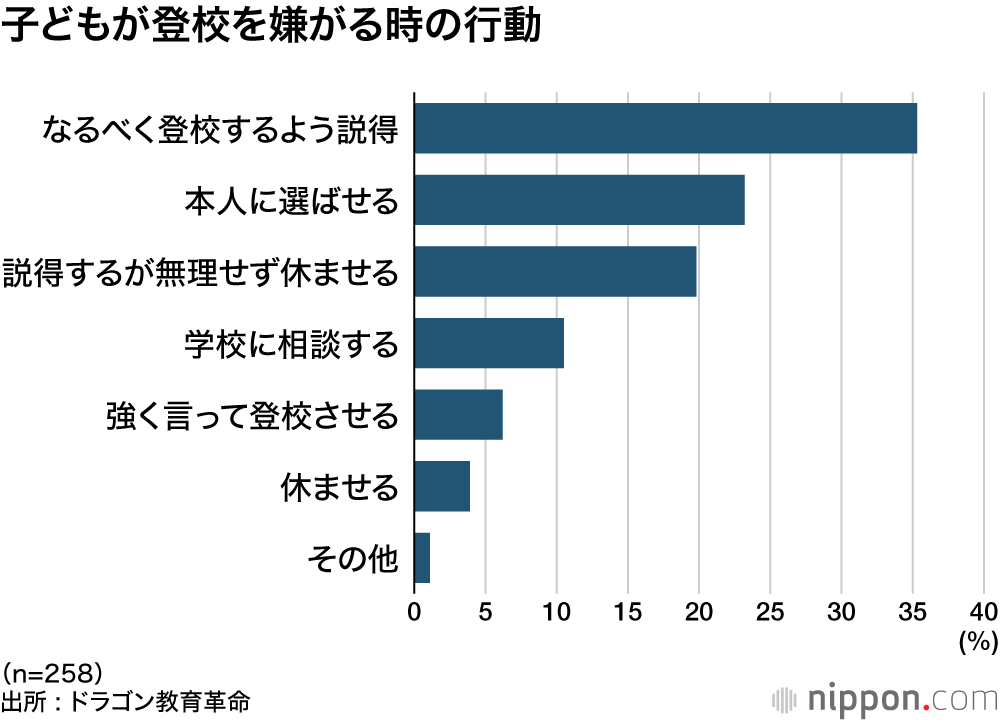 子どもが登校を嫌がる時の行動