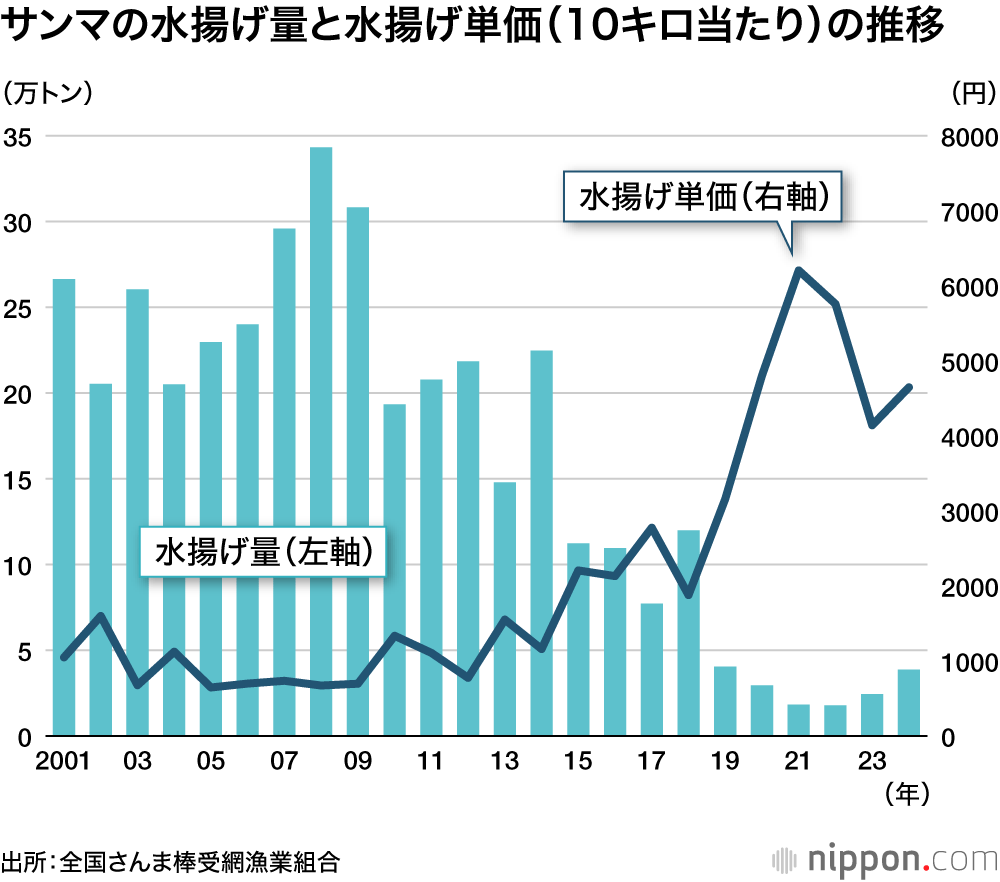 サンマの水揚げ量と水揚げ単価(10キロ当たり)の推移