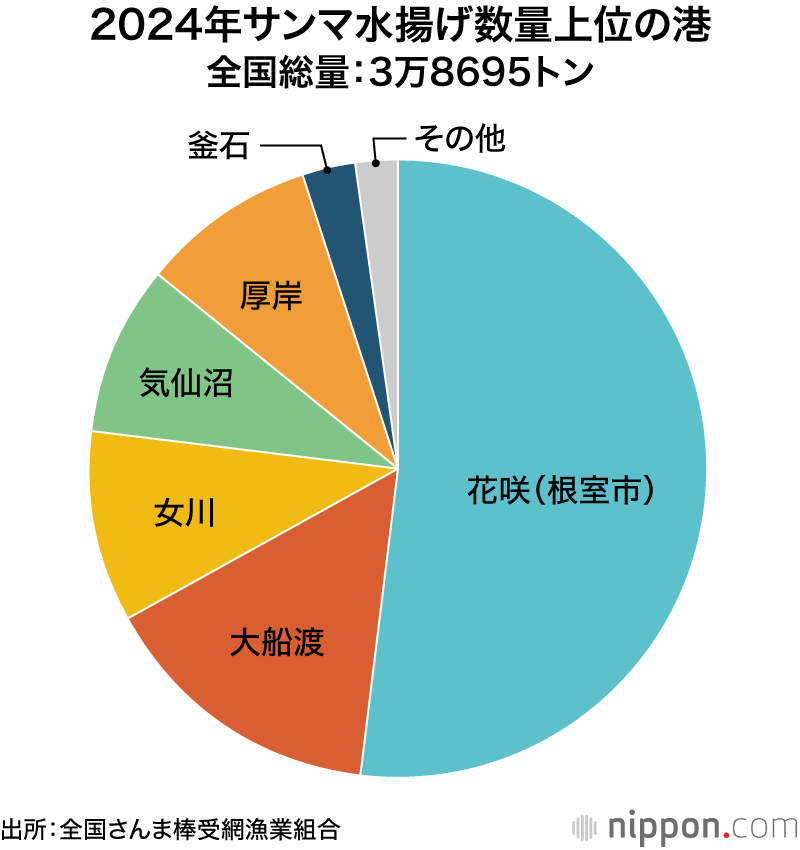 2024年サンマ水揚げ数量上位の港