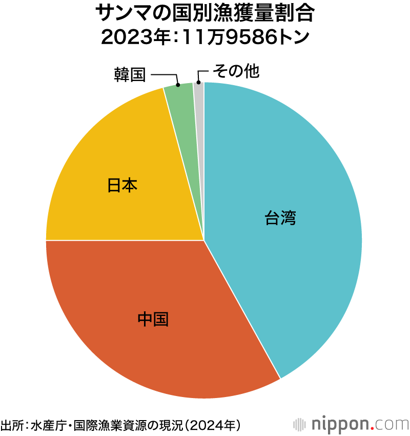 サンマの国別漁獲量割合