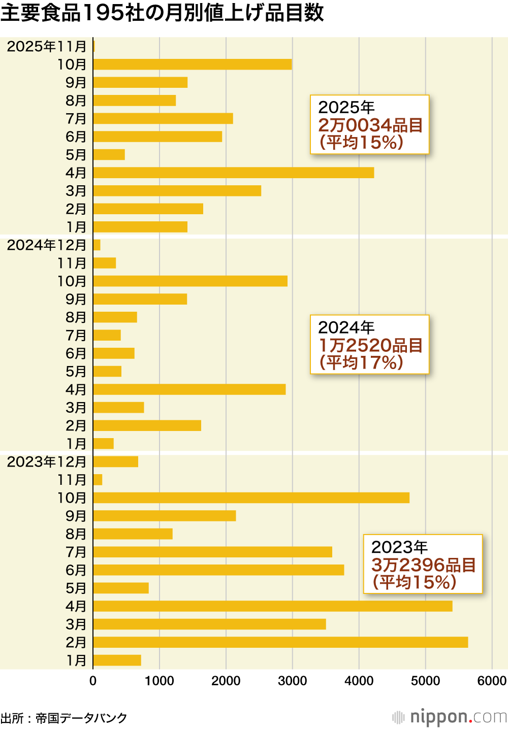 主要食品195社の月別値上げ品目数