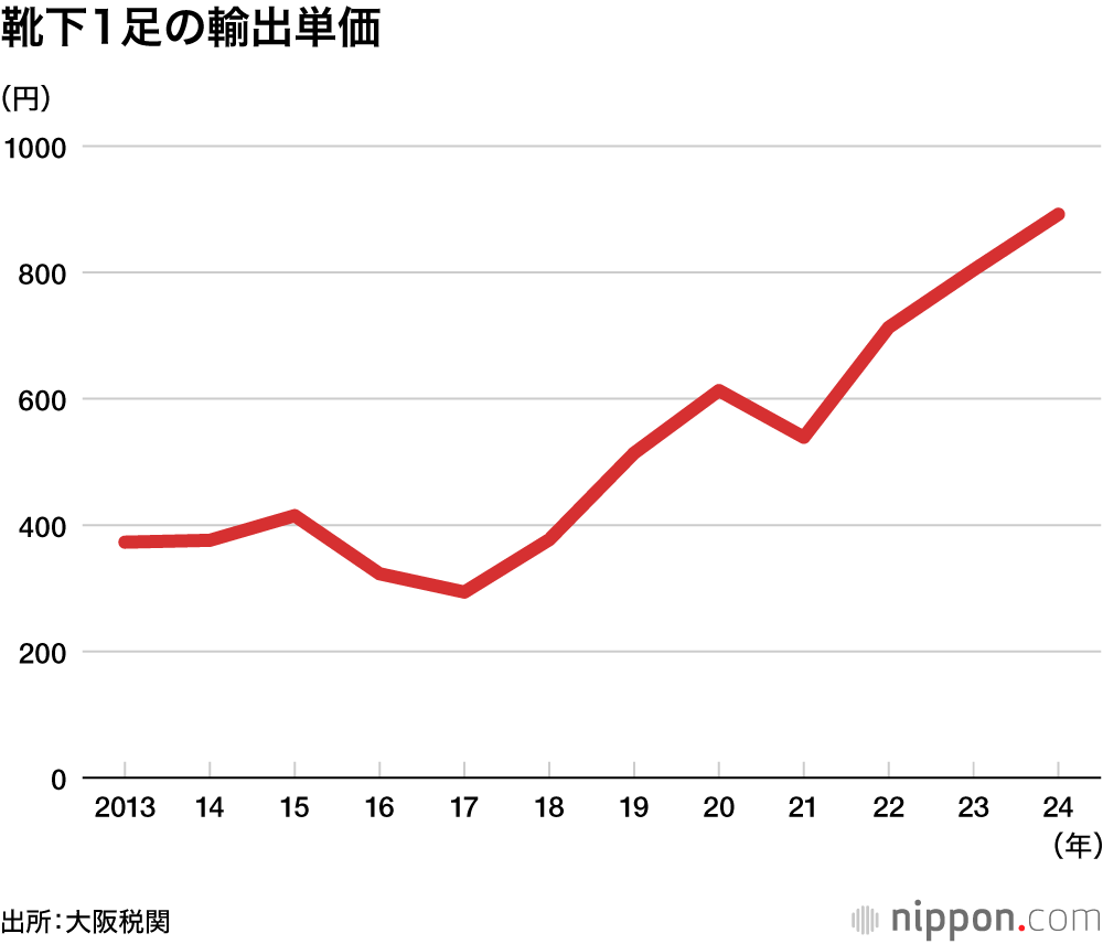 靴下1足の輸出単価(全国)