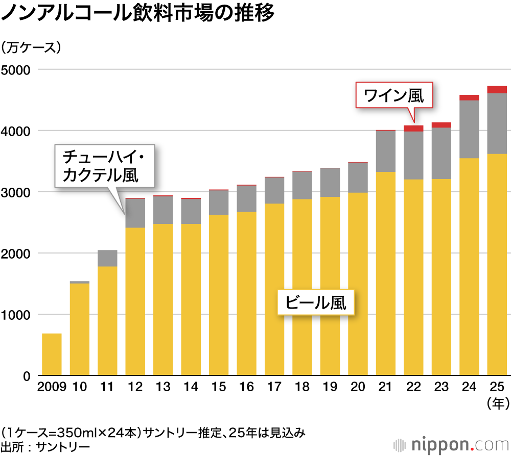 ノンアルコール飲料市場の推移