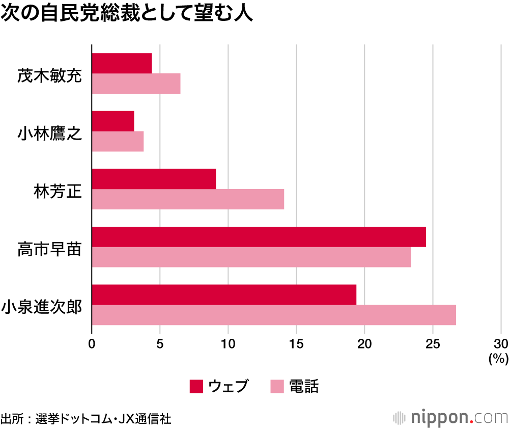 次の自民党総裁として望む人