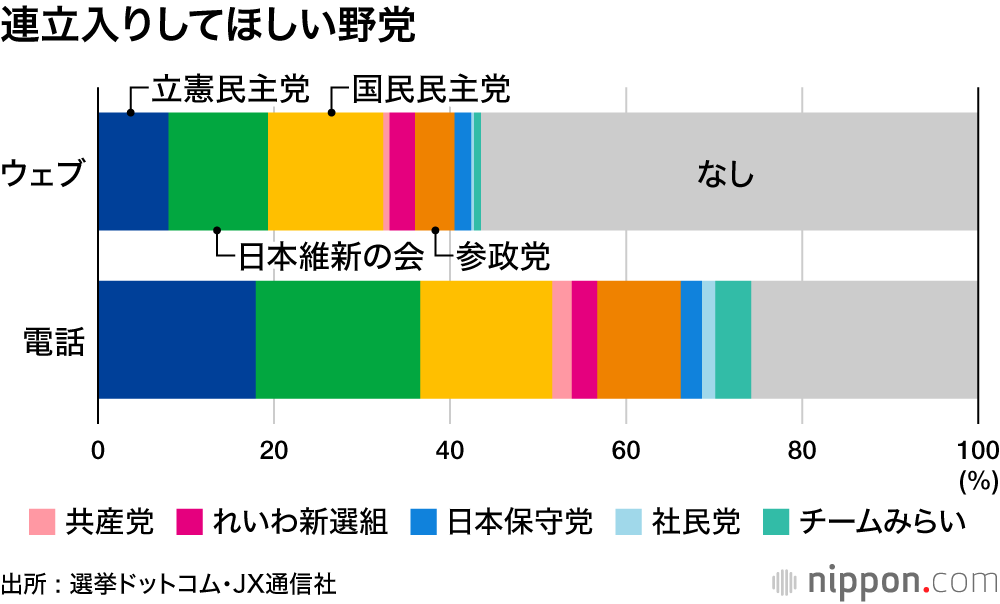 連立入りしてほしい野党