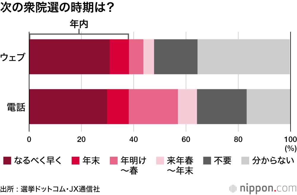 次の衆院選の時期は?