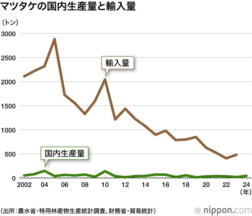 マツタケの国内生産量と輸入量