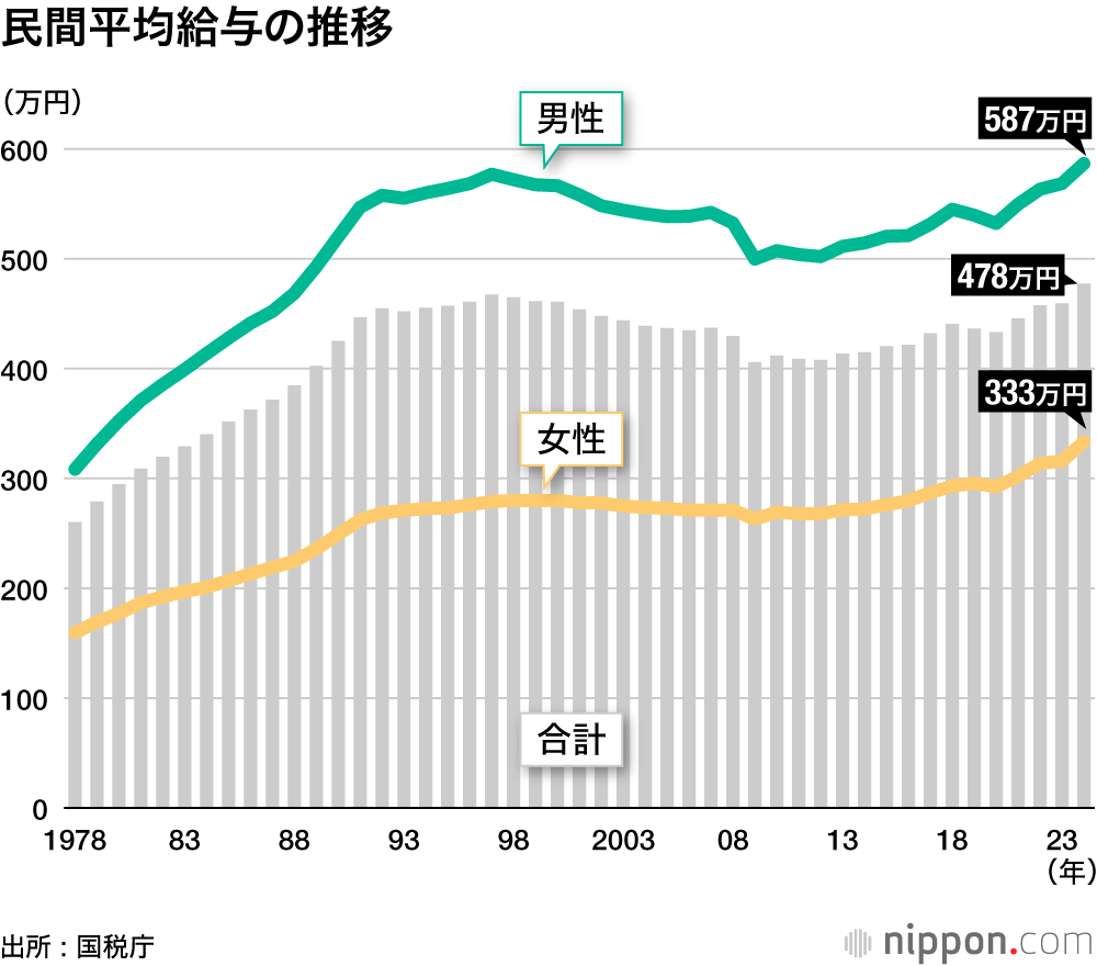 民間平均給与の推移