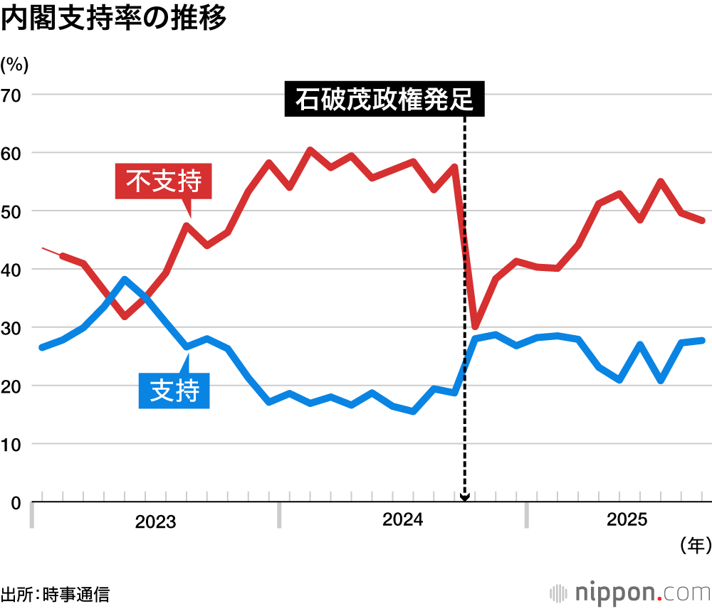 内閣支持率の推移