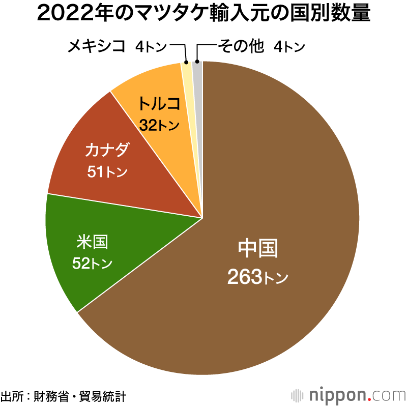 2022年のマツタケ輸入元の国別数量