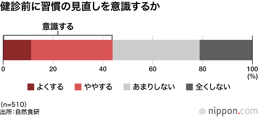 健診前に習慣の見直しを意識するか