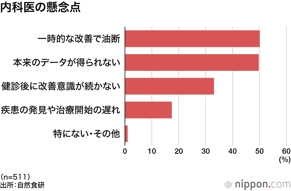 内科医の懸念点