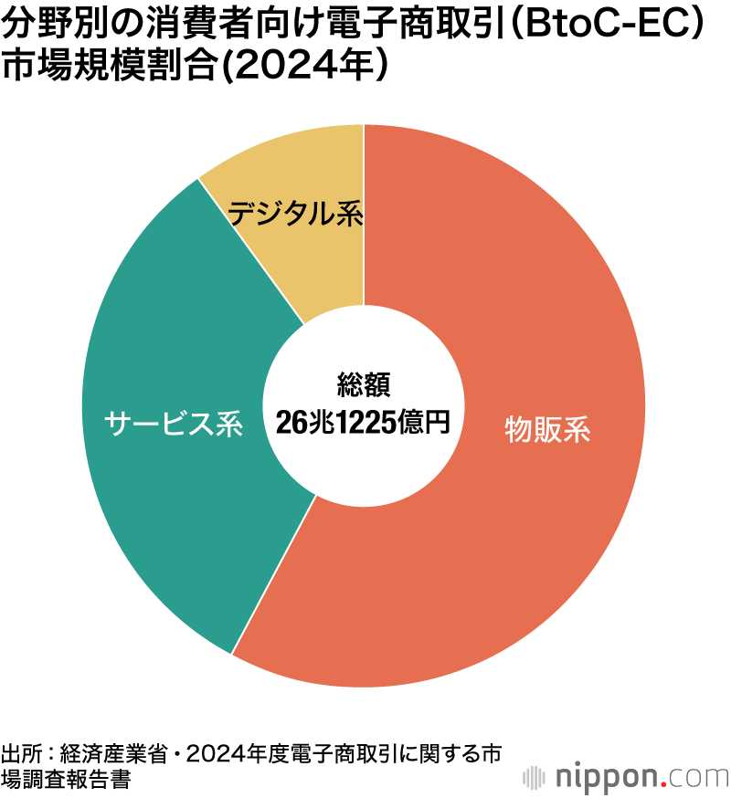 分野別の消費者向け電子商取引(BtoC-EC)市場規模割合(2024年)
