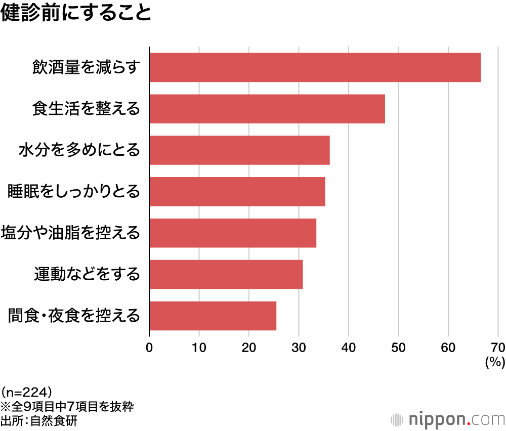 健診前にすること