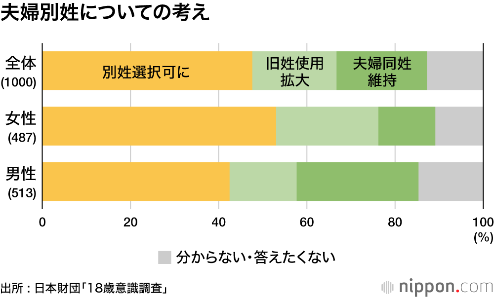 夫婦別姓についての考え