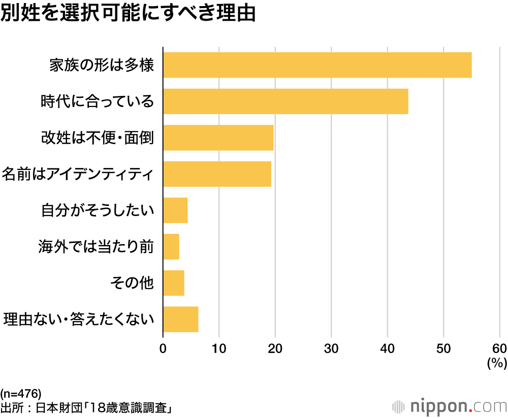 別姓を選択可能にすべき理由