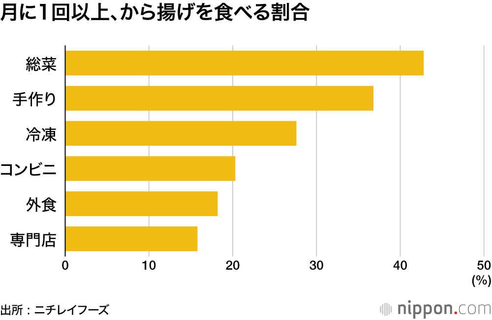 月に1回以上、から揚げを食べる割合
