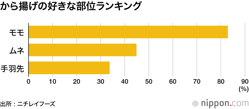 から揚げの好きな部位ランキング