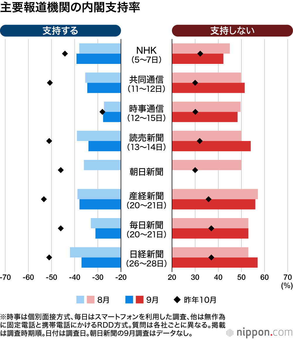 主要報道機関の内閣支持率