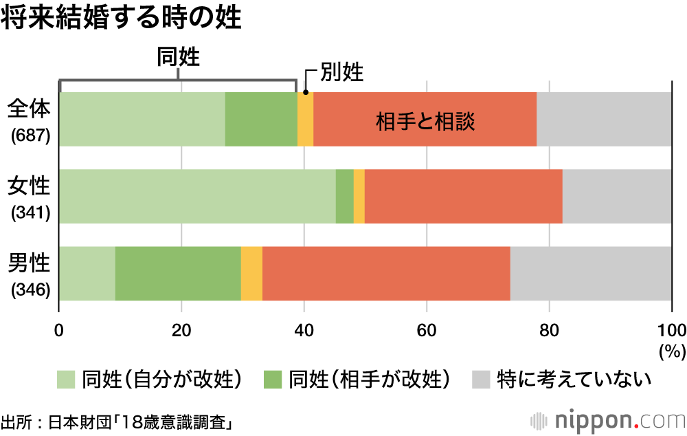 将来結婚する時の姓